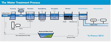 are water treatment plants inspired by aqueducts